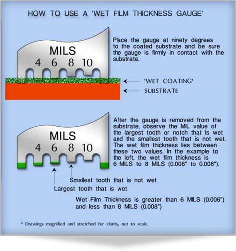 film thickness measurement techniques|dry film thickness vs wet.